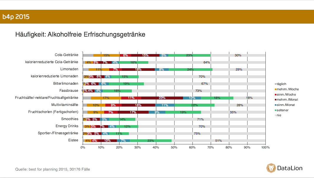 Datenanalysetools für Marktforschung