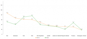 Chart-Typen in data analysis tools: Linien-Diagramm