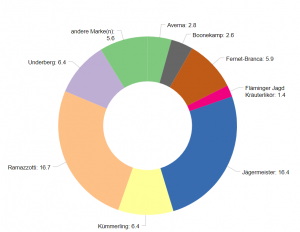 Dashboard software Chart-Typen: Donut-Diagramm