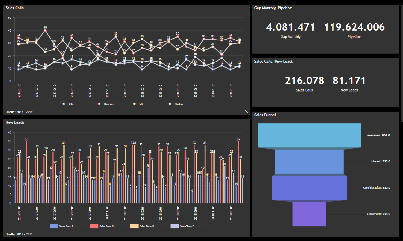 BI Dashboard-Software - Sales calls - Datenanalyse